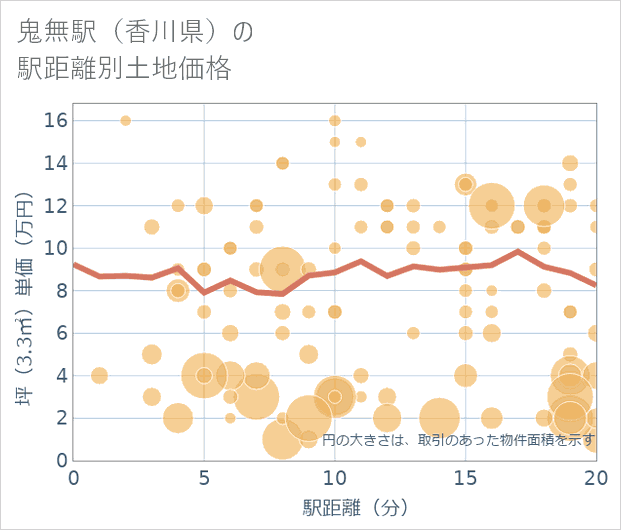 鬼無駅(香川県)の徒歩距離別の土地坪単価