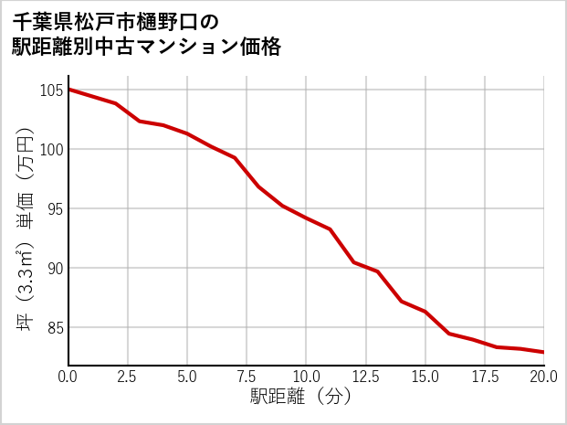千葉県松戸市樋野口の徒歩距離別の中古マンション坪単価