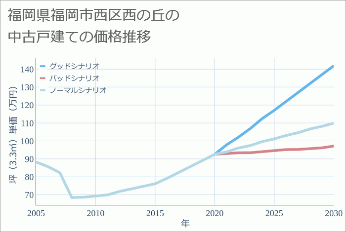 福岡県福岡市西区西の丘の中古戸建て価格推移