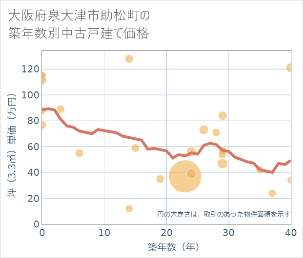 大阪府泉大津市助松町の築年数別の中古戸建て坪単価