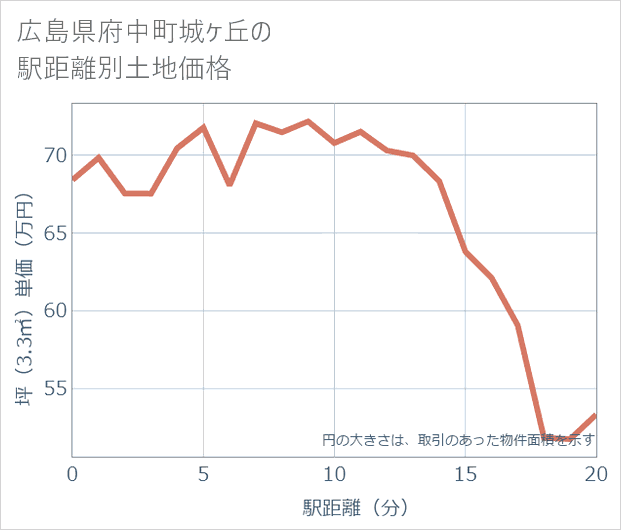 広島県府中町城ケ丘の徒歩距離別の土地坪単価
