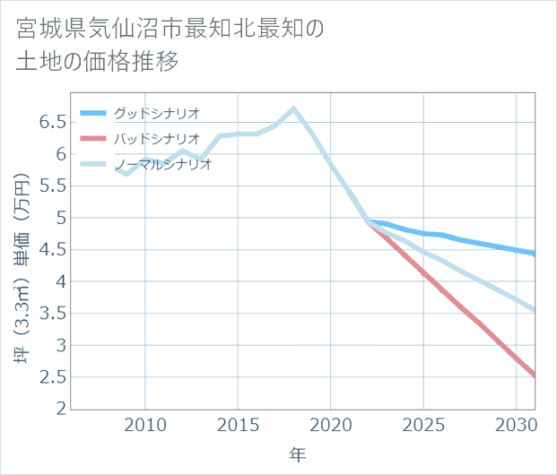 宮城県気仙沼市最知北最知の土地価格推移