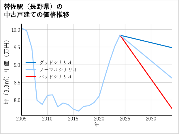 替佐駅（長野県）の中古戸建て価格推移