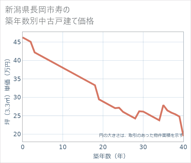 新潟県長岡市寿の築年数別の中古戸建て坪単価