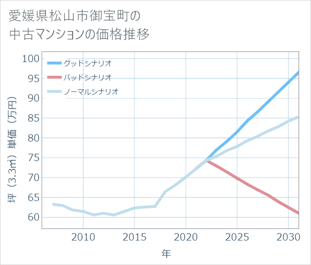 愛媛県松山市御宝町の中古マンション価格推移