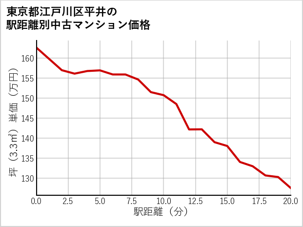 東京都江戸川区平井の徒歩距離別の中古マンション坪単価