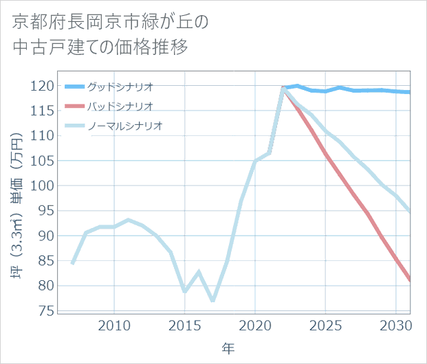 京都府長岡京市緑が丘の中古戸建て価格推移