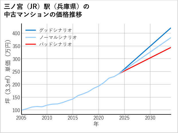 三ノ宮駅（兵庫県）の中古マンション価格推移