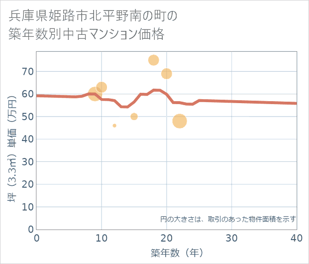 兵庫県姫路市北平野南の町の築年数別の中古マンション坪単価