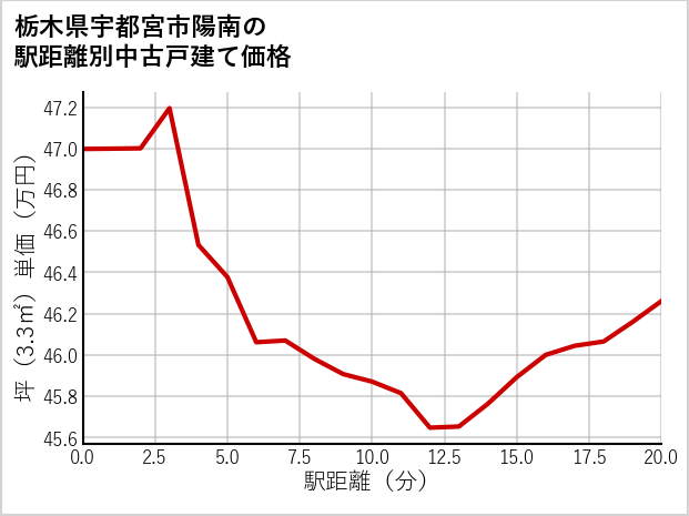 栃木県宇都宮市陽南の徒歩距離別の中古戸建て坪単価