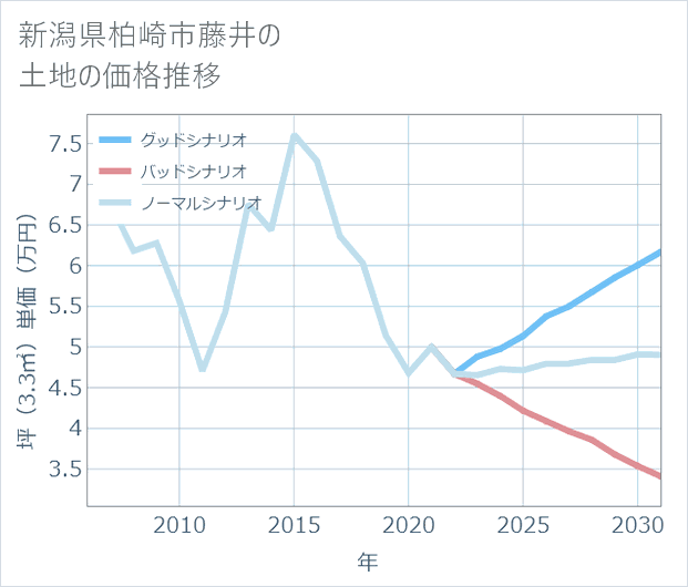 新潟県柏崎市藤井の土地価格推移