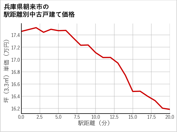 兵庫県朝来市の徒歩距離別の中古戸建て坪単価