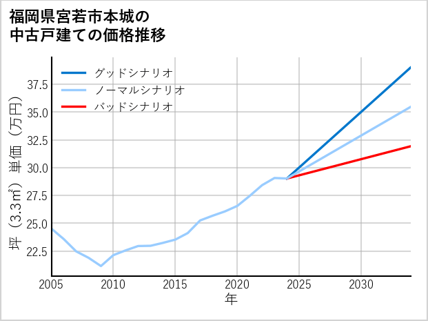 福岡県宮若市本城の中古戸建て価格推移