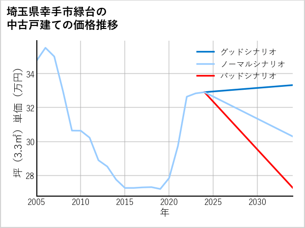 埼玉県幸手市緑台の中古戸建て価格推移