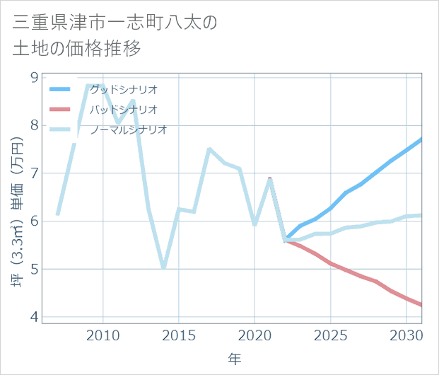三重県津市一志町八太の土地価格推移