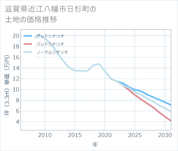 滋賀県近江八幡市日杉町の土地価格推移