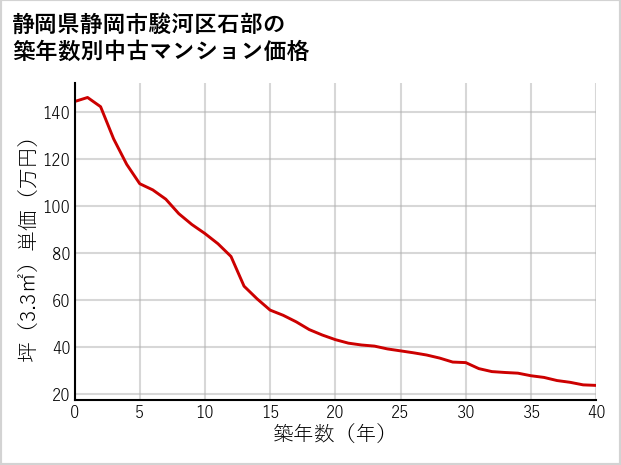 静岡県静岡市駿河区石部の築年数別の中古マンション坪単価
