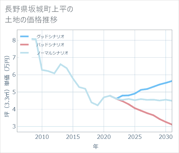 長野県坂城町上平の土地価格推移