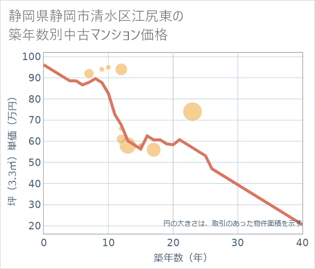 静岡県静岡市清水区江尻東の築年数別の中古マンション坪単価