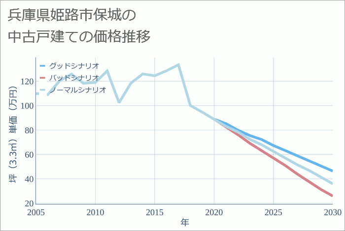 兵庫県姫路市保城の中古戸建て価格推移