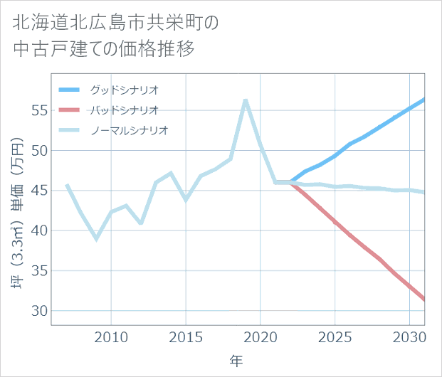 北海道北広島市共栄町の中古戸建て価格推移