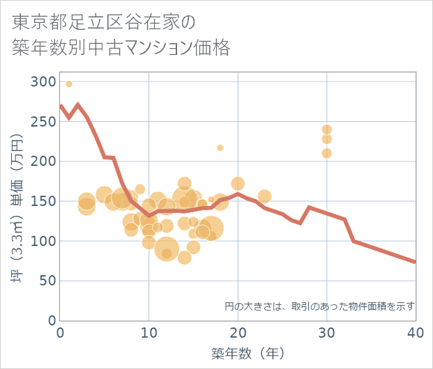 東京都足立区谷在家の築年数別の中古マンション坪単価