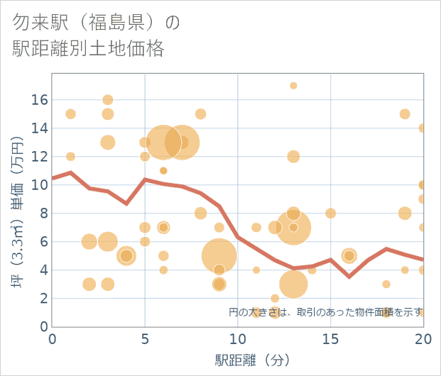 勿来駅(福島県)の徒歩距離別の土地坪単価