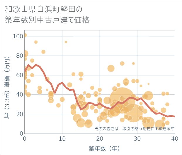 和歌山県白浜町堅田の築年数別の中古戸建て坪単価