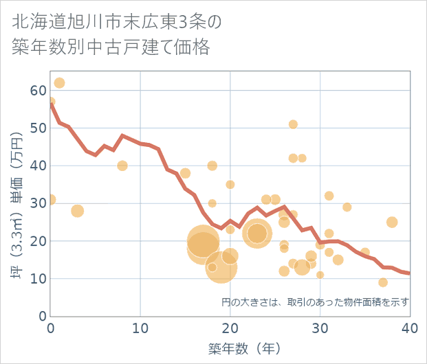 北海道旭川市末広東3条の築年数別の中古戸建て坪単価