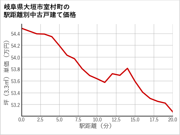 岐阜県大垣市室村町の徒歩距離別の中古戸建て坪単価