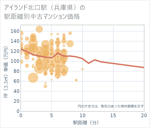 アイランド北口駅(兵庫県)の徒歩距離別の中古マンション坪単価