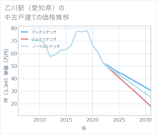 乙川駅(愛知県)の中古戸建て価格推移