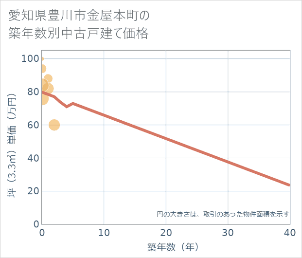 愛知県豊川市金屋本町の築年数別の中古戸建て坪単価