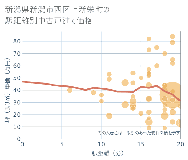 新潟県新潟市西区上新栄町の徒歩距離別の中古戸建て坪単価