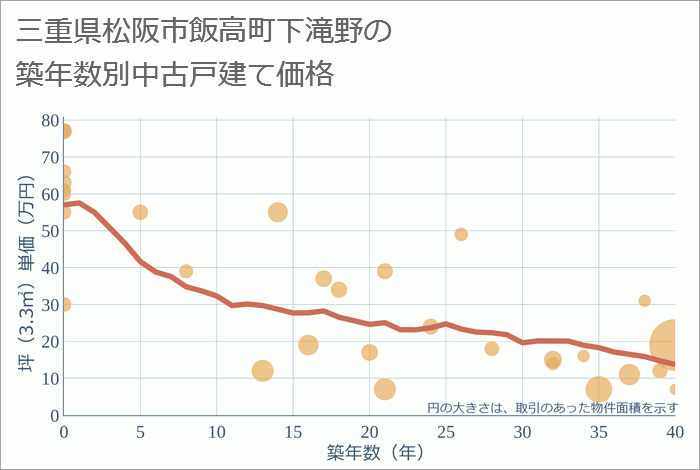 三重県松阪市飯高町下滝野の築年数別の中古戸建て坪単価