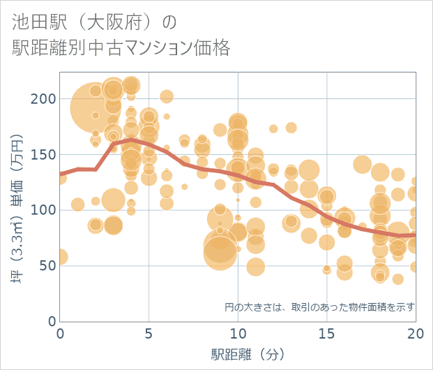 池田駅(大阪府)の徒歩距離別の中古マンション坪単価