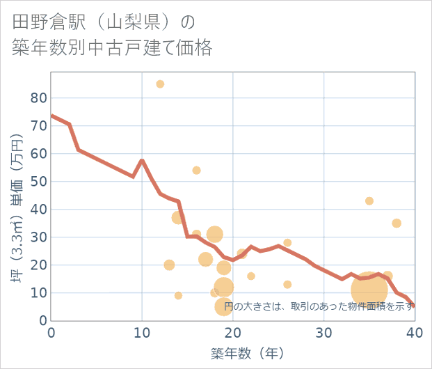 田野倉駅(山梨県)の築年数別の中古戸建て坪単価