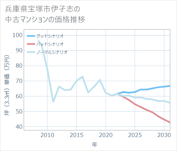 兵庫県宝塚市伊孑志の中古マンション価格推移