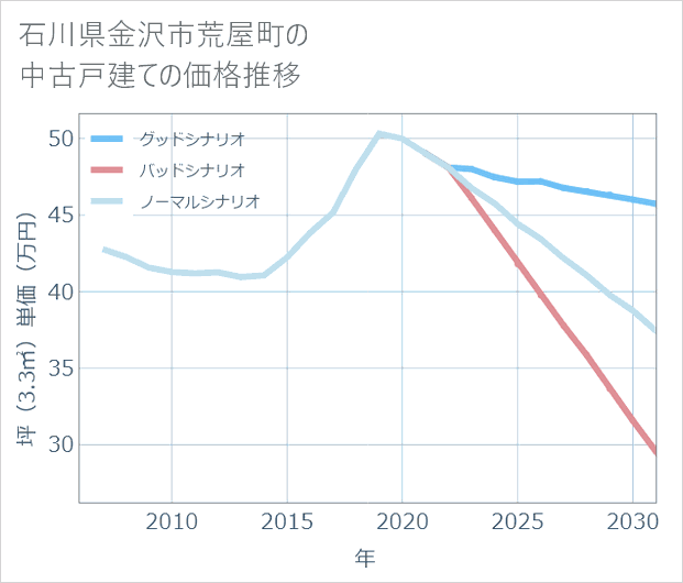石川県金沢市荒屋町の中古戸建て価格推移
