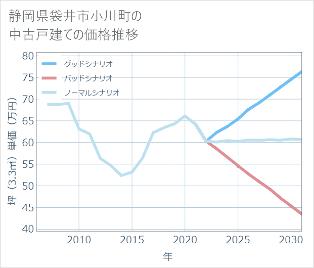 静岡県袋井市小川町の中古戸建て価格推移