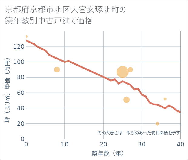 京都府京都市北区大宮玄琢北町の築年数別の中古戸建て坪単価