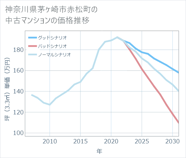 神奈川県茅ケ崎市赤松町の中古マンション価格推移