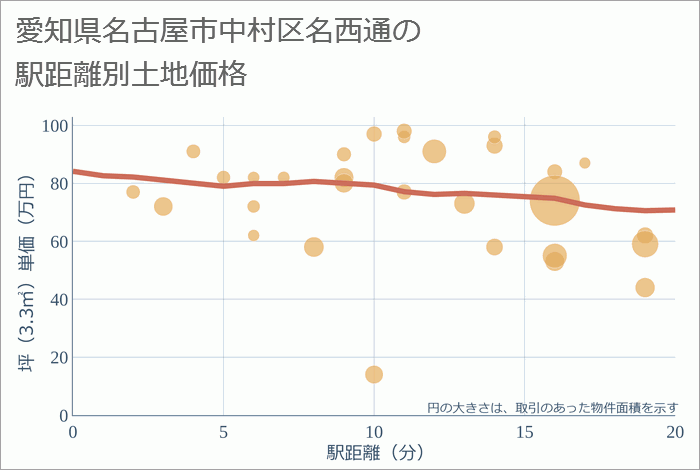 愛知県名古屋市中村区名西通の徒歩距離別の土地坪単価