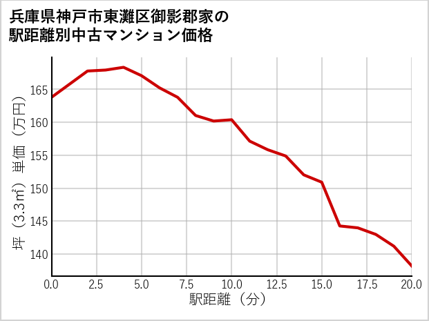 兵庫県神戸市東灘区御影郡家の徒歩距離別の中古マンション坪単価