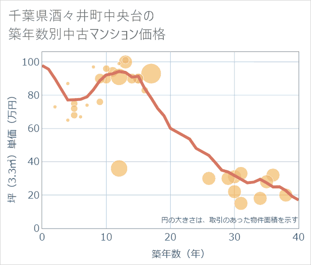 千葉県酒々井町中央台の築年数別の中古マンション坪単価