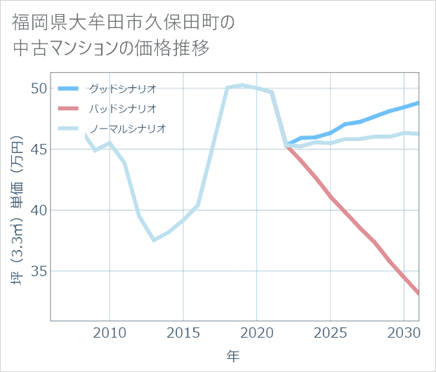 福岡県大牟田市久保田町の中古マンション価格推移