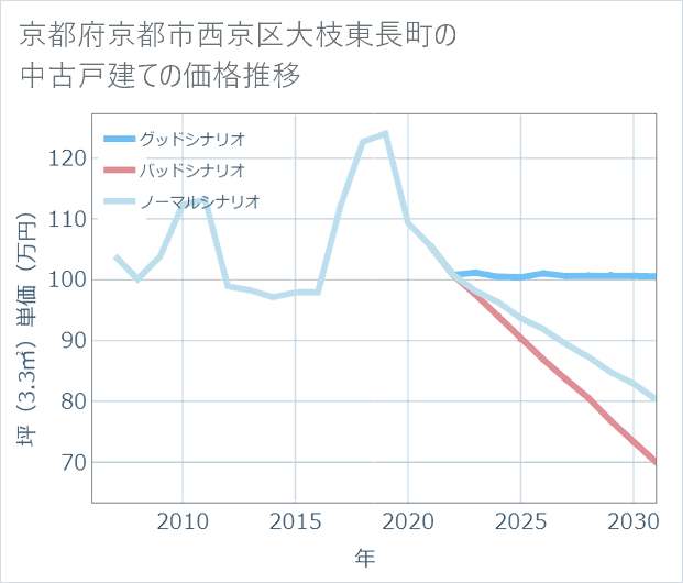 京都府京都市西京区大枝東長町の中古戸建て価格推移