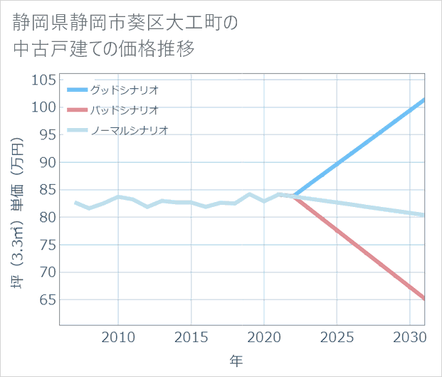 静岡県静岡市葵区大工町の中古戸建て価格推移