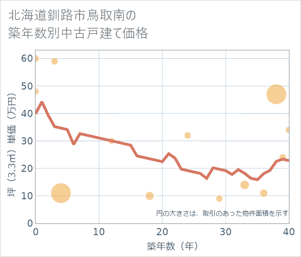北海道釧路市鳥取南の築年数別の中古戸建て坪単価