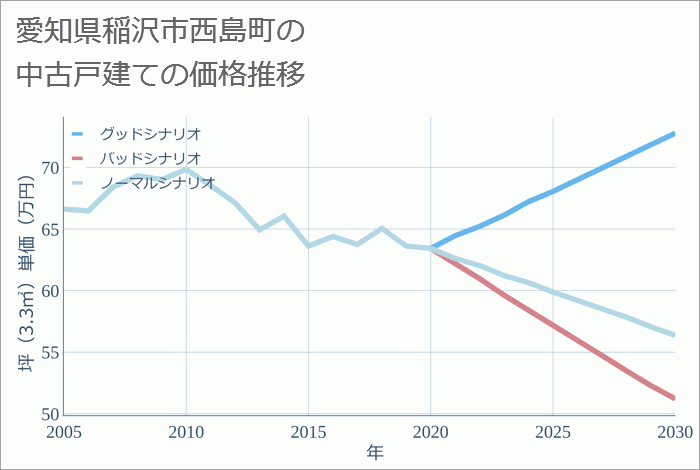 愛知県稲沢市西島町の中古戸建て価格推移